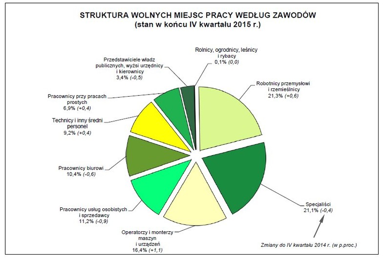 Struktura wolnych miejsc pracy wedłu zawodów - stan w końcu IV kwartału 2015 r., źródło: GUS