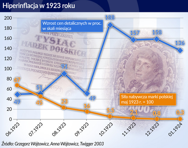 Grabski - HIPERINFLACJA - 1923 r. (graf. Obserwator Finansowy)