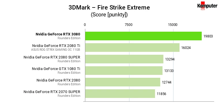 Nvidia GeForce RTX 3080 FE – 3DMark – Fire Strike Extreme