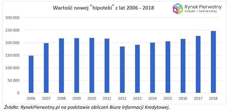 Wartość hipoteki