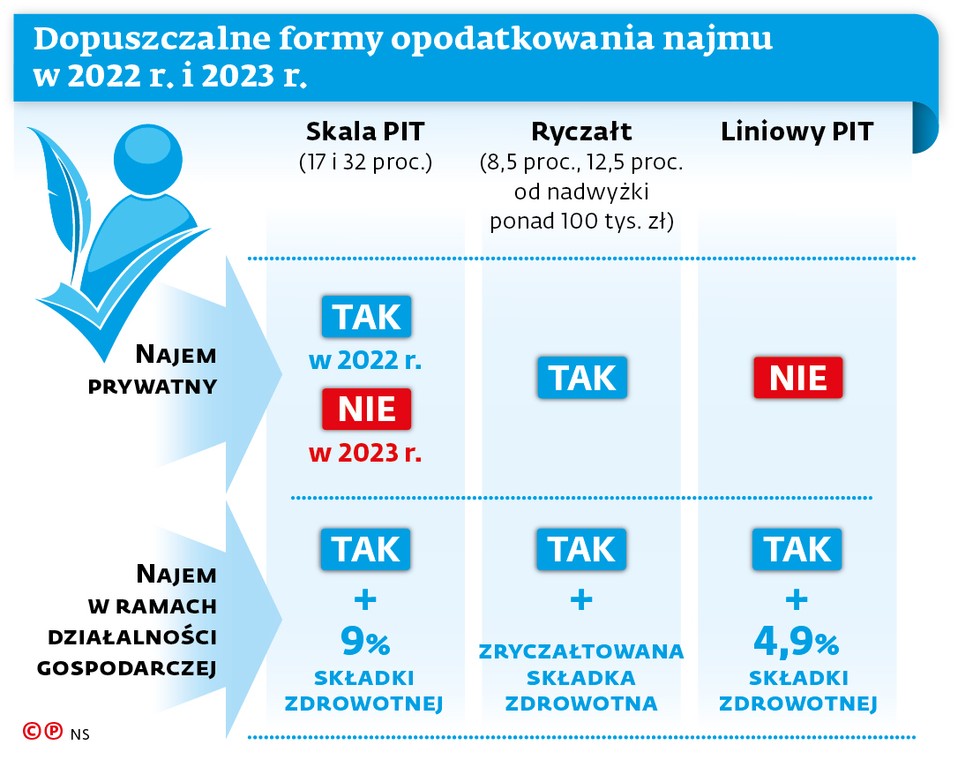 Dopuszczalne formy opodatkowania najmu w 2022 r. i 2023 r.