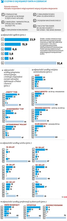 Z czym się kojarzy data 4 czerwca?