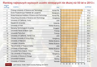 Najlepsze uczelnie na świecie, które powstały w ciągu ostatnich 50 lat (ZDJĘCIA)