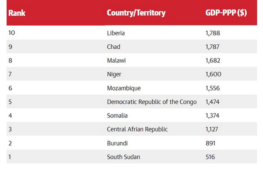 Njasiromašnije zemlje na svetu
