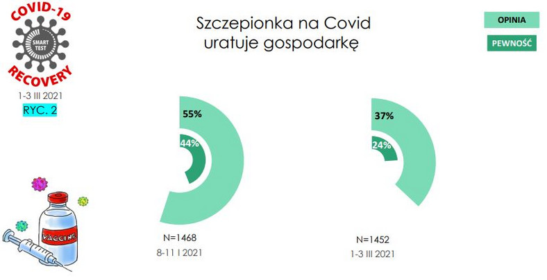 Pytanie o szczepienia i gospodarkę