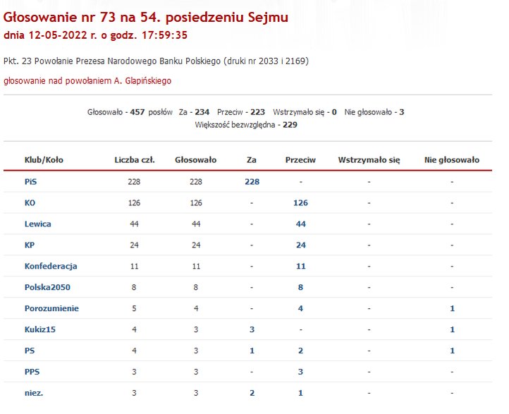 Wyniki głosowania w sprawie wyboru Adama Glapińskiego