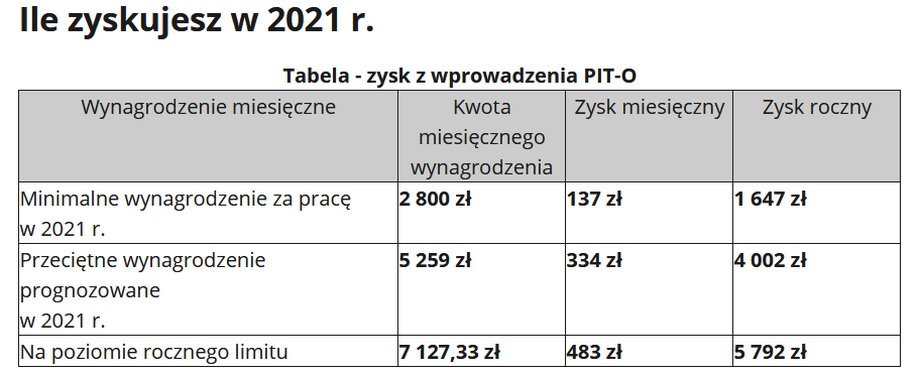 PIT 2020. Co z osobami do 26. roku życia. PIT dla młodych