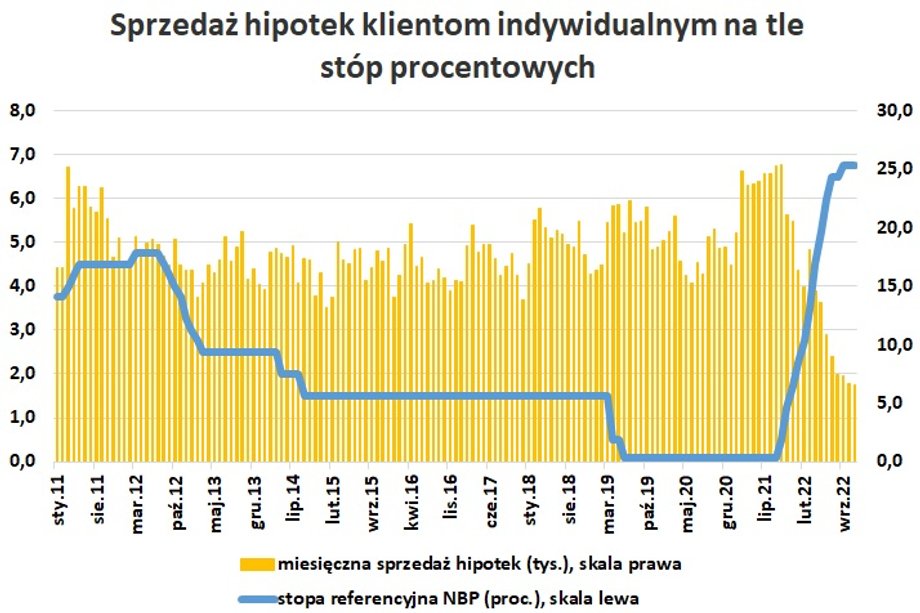 Im niższe stopy procentowe, tym wyższa sprzedaż hipotek. Wzrost kosztu pieniądza mocno ogranicza udzielanie nowych kredytów. Tym razem na to nałożyło się dodatkowo zaostrzenie regulacji przez KNF.