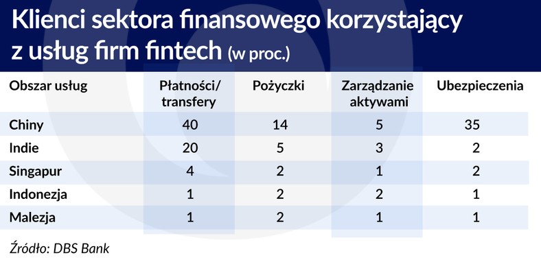 Klienci sektora finansowego korzystajacy z uslyg fintech