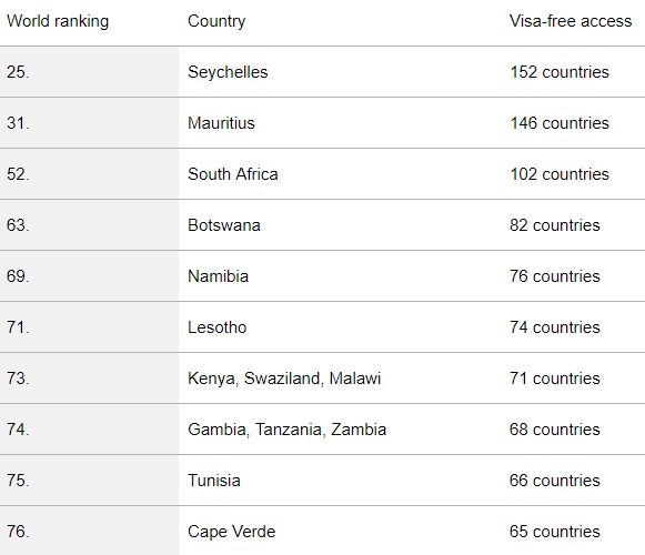 These are the top ranking passports in Africa 