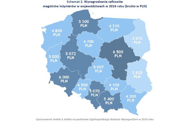 Inżynierowie z tytułem magistra najbardziej doceniani byli w województwie mazowieckim. Mediana ich miesięcznego wynagrodzenia w 2016 roku wyniosła 6,5 tys. zł brutto. Wysokie przeciętne zarobki osiągali także absolwenci wyższych szkół technicznych w woj. dolnośląskim, gdzie mediana wynagrodzeń sięgała 6 tys. zł brutto. Najsłabiej płacono mgr inż. we wschodniej części Polski w woj. lubelskim. Tam mediana zarobków magistra inżyniera wynosiła 3,82 tys. zł, czyli o 2,68 tys. zł mniej niż w sąsiednim woj. mazowieckim.