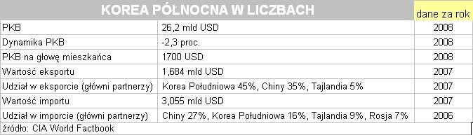 Korea Północna w liczbach