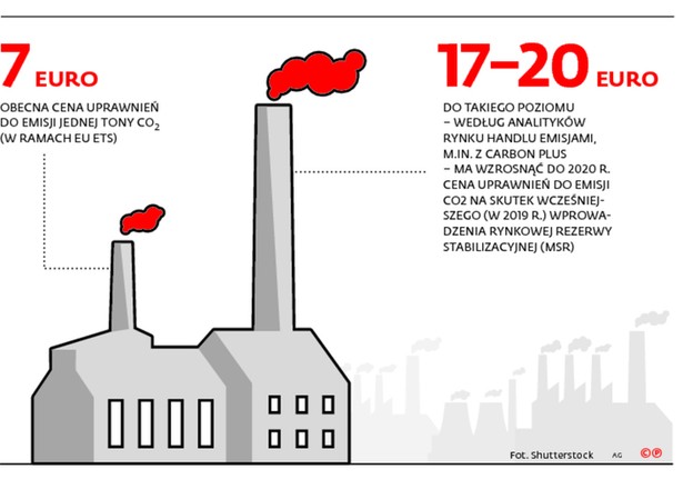 Bruksela poszła za daleko w polityce klimatycznej