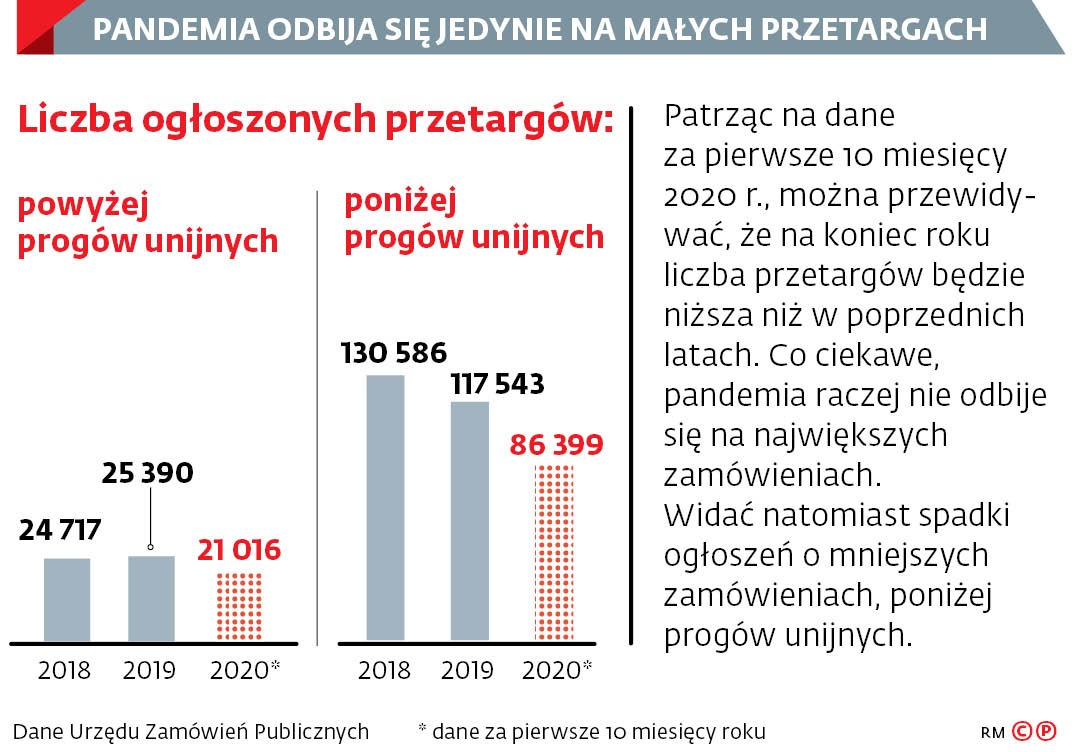 PANDEMIA ODBIJA SIĘ JEDYNIE NA MAŁYCH PRZETARGACH