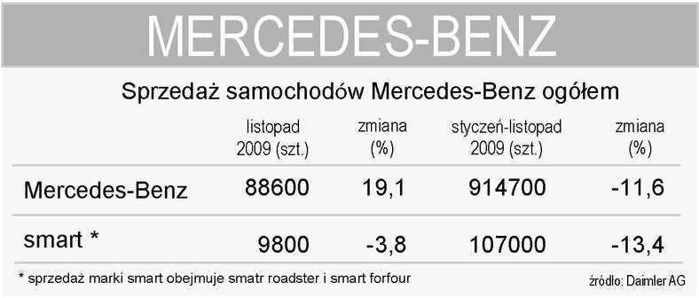 Łączna sprzedaż Mercedesa w listopadzie 2009