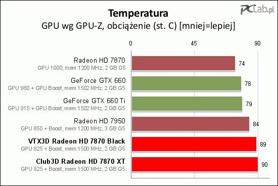 Club3d Radeon Hd 7870 Xt Jokercard Test Karty Graficznej Opartej Na Rdzeniu Tahiti Le