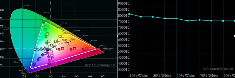 Gamut wyświetlanych kolorów oraz wykres temperatury bieli w skali jasności dla ekranu Nokii 8.3 5G