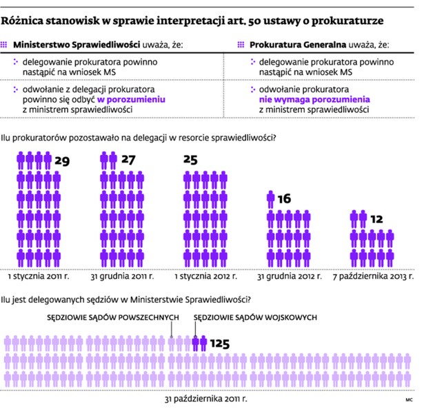 Różnica stanowisk w sprawie interpretacji art. 50 ustawy o prokuraturze