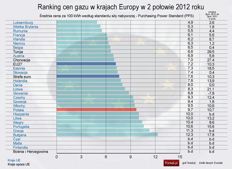 Ranking cen gazu w krajach Europy w 2 połowie 2012 roku