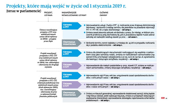 Projekty, które mają wejść w życie od 1 stycznia 2019 roku (1) (c)(p)