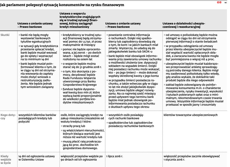 Jak parlament polepszył sytuację konsumentów na rynku finansowym