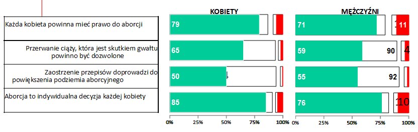 Kobiety są bardziej liberalne w kwestii aborcji niż mężczyźni