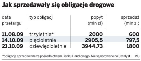 Jak sprzedawały się obligacje drogowe