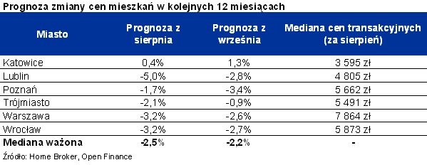 Prognoza zmiany cen mieszkań w największych miastach Polski