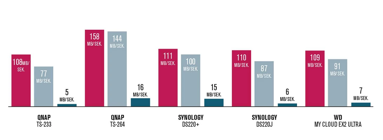 Współczesne dyski twarde NAS są bardzo szybkie. Jedynie modele z wydajniejszym gniazdem sieciowym, takie jak QNAP TS-264-8G, mają znacznie większą prędkość. Wykres przedstawia – odpowiednio – osiągnięte wyniki transferu dla dużych, średnich i małych plików