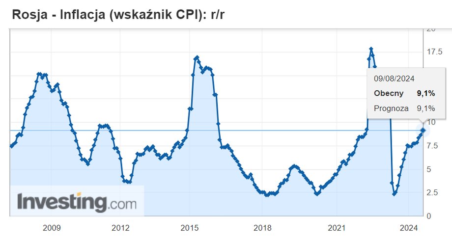 Russian Inflation July 24