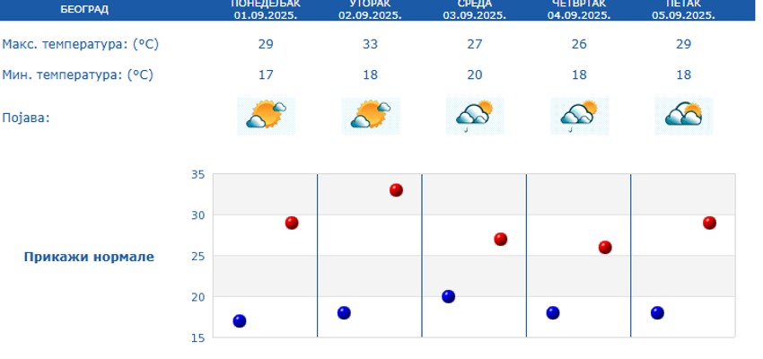 Petodnevna prognoza za Beograd