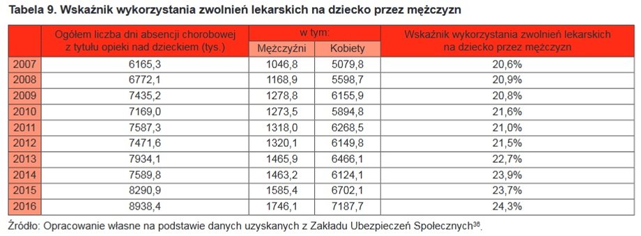 Wskaźnik wykorzystania zwolnień lekarskich na dziecko przez mężczyzn