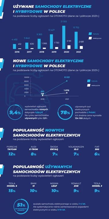 Najpopularniejsze elektryki i hybrydy na serwisie  Otomoto w 2021