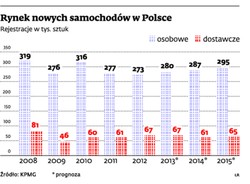 Przedsiębiorstwa nie kupują nowych aut. Przez VAT