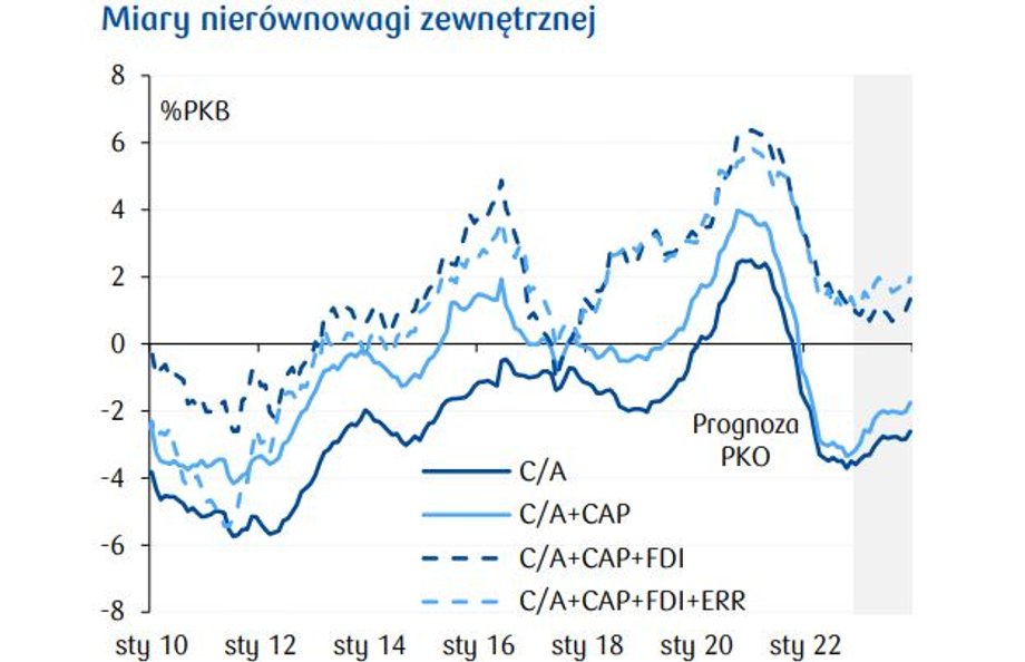 Ekonomiści PKO BP prognozują, że wskaźnik deficytu rachunku obrotów bieżących w stosunku do PKB zanotował już dołek i teraz będzie już rósł, czyli poprawiał się.