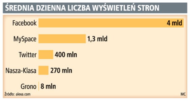 Średnia dzienna liczba wyświetleń stron