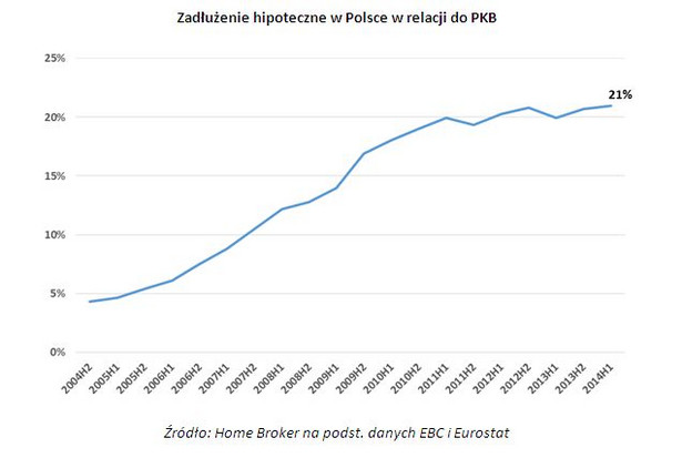 Zadłużenie hipoteczne w Polsce w relacji do PKB