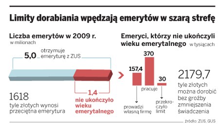 Limity dorabiania wpędzają emerytów w szarą strefę