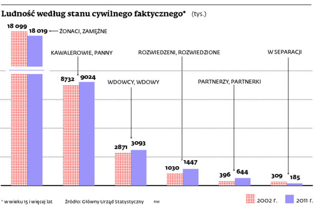 Ludność według stanu cywilnego faktycznego* (tys.)