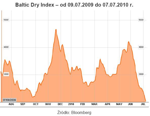 Baltic Dry Index – od 09.07.2009 do 07.07.2010 r.