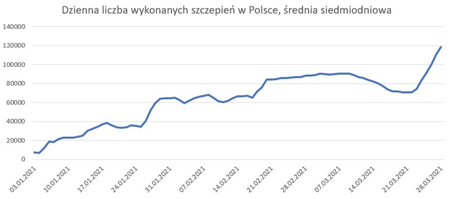 Dzienna liczba wykonanych szczepień w Polsce, średnia siedmiodniowa