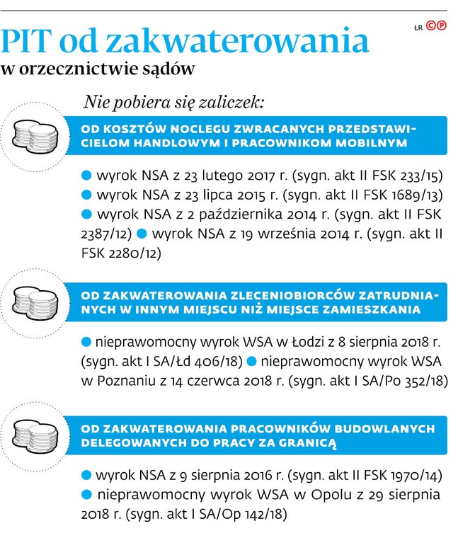 PIT od zakwaterowania w orzecznictwie sądów