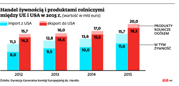 Umowa TTIP doprowadzi do zalania Europy gorszą żywnością z USA?