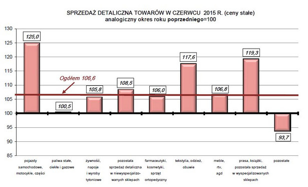 SPRZEDAŻ DETALICZNA TOWARÓW W CZERWCU 2015 R. (ceny stałe) analogiczny okres roku poprzedniego=100, źródło: GUS