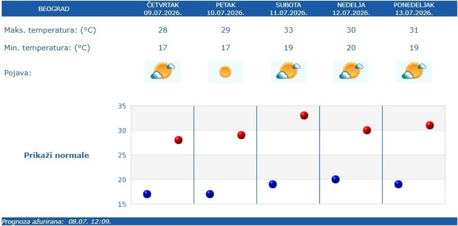 RHMZ vremenska prognoza za Beograd