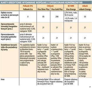 Najlepszą kartę wspólnie z operatorem komórkowym ma Polbank