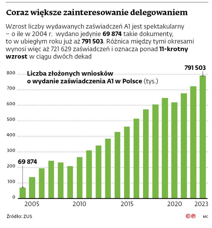 Coraz większe zainteresowanie delegowaniem