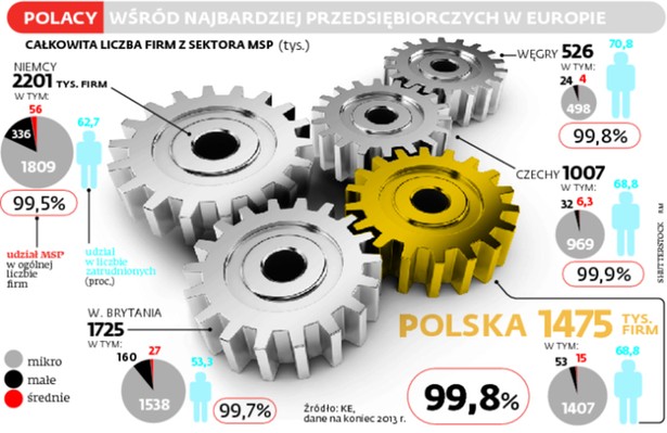 Polacy wśród najbardziej przedsiębiorczych w Europie