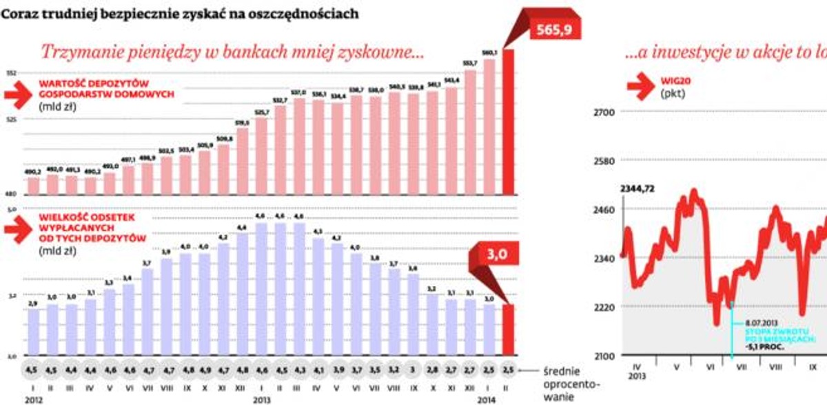 Coraz trudniej bezpiecznie zyskać na oszczędnościach