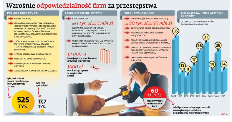 Wzrośnie odpowiedzialność firm za przestępstwa